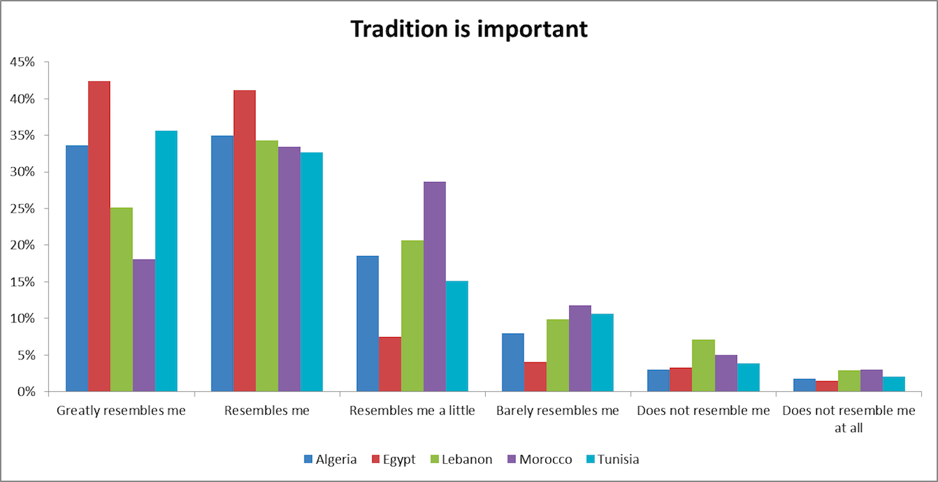 Figura 1. Fuente: SAHWA Youth Survey 2016 (2017). Figura 1. Fuente: SAHWA Youth Survey 2016 (2017).