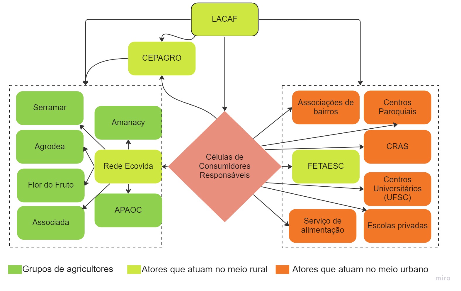 Diagrama das relações entre as Células de Consumidores Responsáveis, a Rede Ecovida, os grupos de agricultores e os atores rurais e urbanos