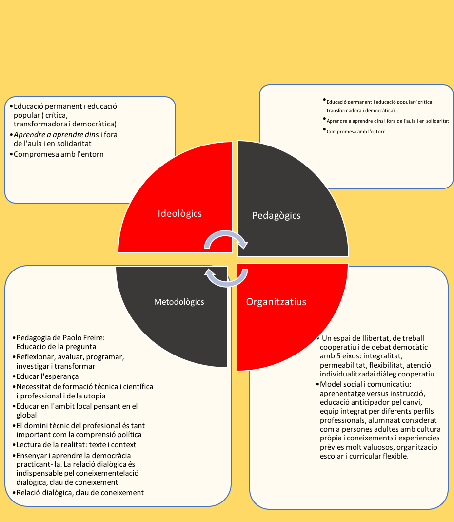 Esquema circular amb quatre àmbits del model educatiu: ideològics, pedagògics, metodològics i organitzatius
