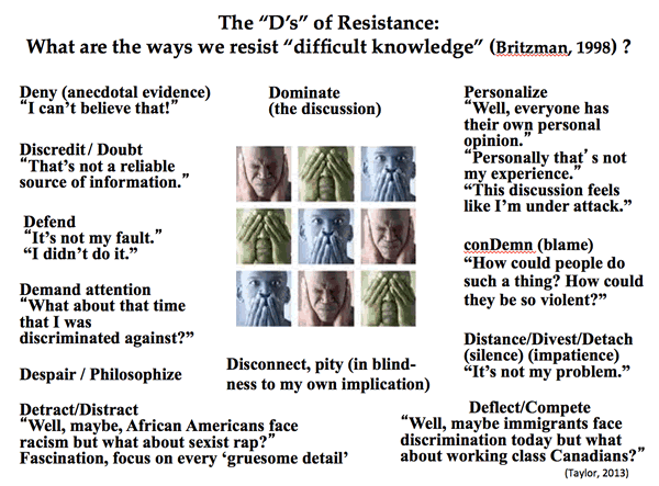 Diapositiva «Las D de la resistencia»: formas de resistirse al «conocimiento difícil» (Britzman, 1998), como negar, desacreditar, defender, dominar y personalizar