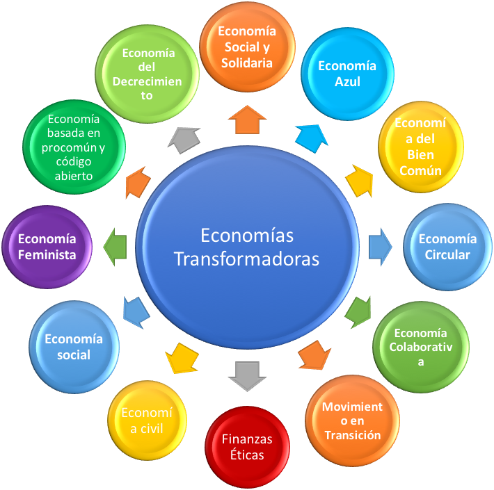 Diagrama de las economías transformadoras: economía social y solidaria, azul, del bien común, circular, colaborativa, feminista, del decrecimiento y otras