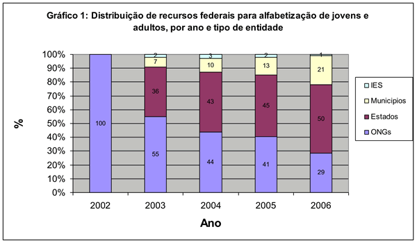 Gráfico 1: distribuição dos recursos federais para a alfabetização de jovens e adultos, por ano (2002-2006) e tipo de entidade (ONGs, Estados, Municípios e IES)